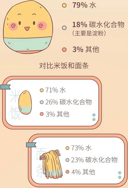 为什么减肥期间土豆别和米饭一起吃？