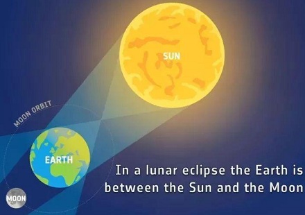 月球离地球越来越远？
